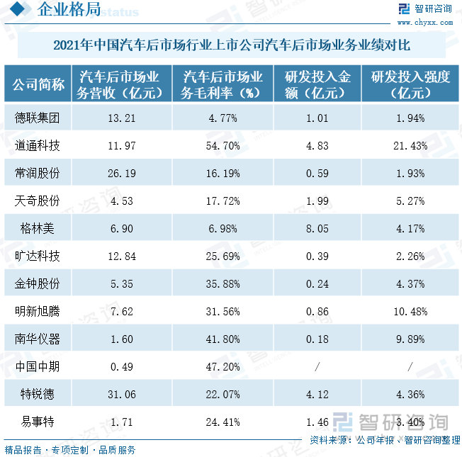 由于我国汽车后市场涉及范围十分庞杂，各上市企业的主营业务不尽相同，营收规模也存在差异。据统计，2021年，特锐德的汽车后市场业务营收最高，为31.06亿元，其次是常润股份汽车后市场业务营收为26.19亿元；道通科技的汽车后市场业务毛利率最高，达54.70%，其次是中国中期毛利率达到47.2%。