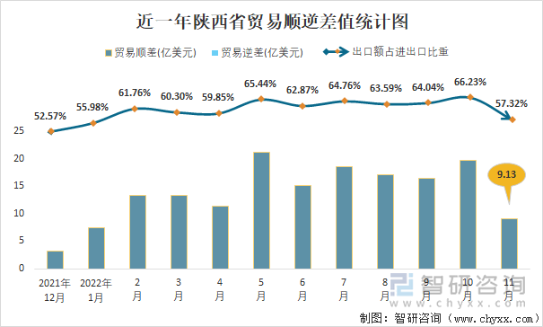 近一年陕西省贸易顺逆差值统计图