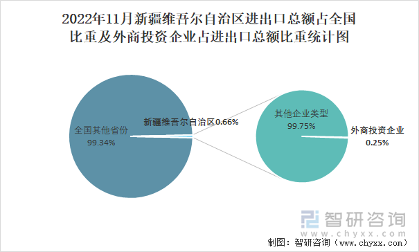 2022年11月新疆维吾尔自治区进出口总额占全国比重及外商投资企业占进出口总额比重统计图