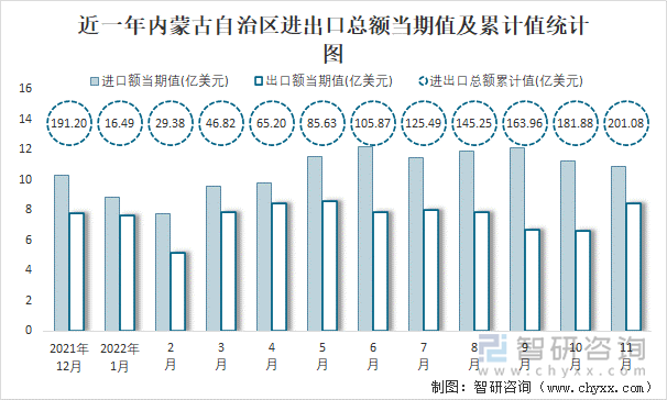 近一年内蒙古自治区进出口总额当期值及累计值统计图