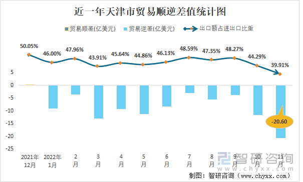 近一年天津市贸易顺逆差值统计图