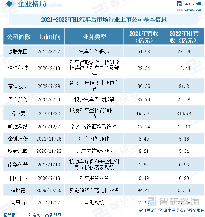 我国汽车后市场公司参与数量众多，企业竞争激烈。目前我国汽车后市场上市公司包括德联集团、道通科技、常润股份、天奇股份、格林美、旷达科技、金钟股份、明新旭腾、南华仪器、中国中期、特锐德等。