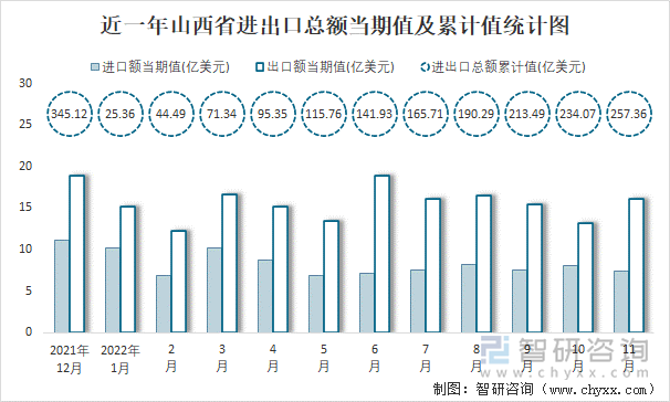 近一年山西省进出口总额当期值及累计值统计图