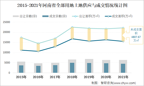 2015-2021年河南省全部用地土地供应与成交情况统计图