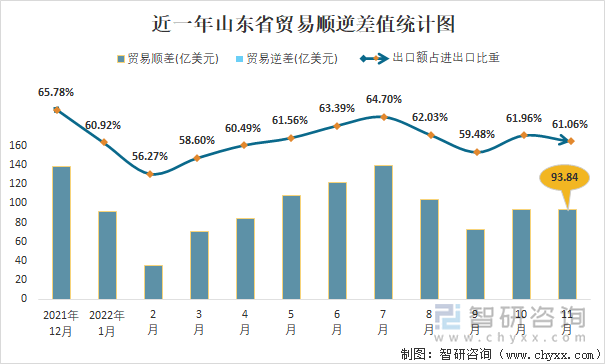 近一年山东省贸易顺逆差值统计图