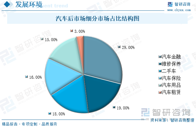 汽车后市场是指汽车销售以后，围绕汽车使用过程中的各种服务，它涵盖了消费者买车后所需要的一切服务，也就是说，汽车从售出到报废的过程中，围绕汽车售后使用环节中各种后继需要和服务而产生的一系列交易活动的总称。汽车后市场最早的分类是以汽车整车销售的前、后顺序进行分类的，汽车后市场行业简称为车后市场。汽车后市场大体上可分为汽车金融市场、汽车保险市场、汽车养护市场、汽车用品市场、汽车租赁市场及二手车市场六大类。汽车金融是汽车后市场最大的细分市场，占比29%。