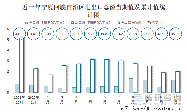 近一年宁夏回族自治区进出口总额当期值及累计值统计图