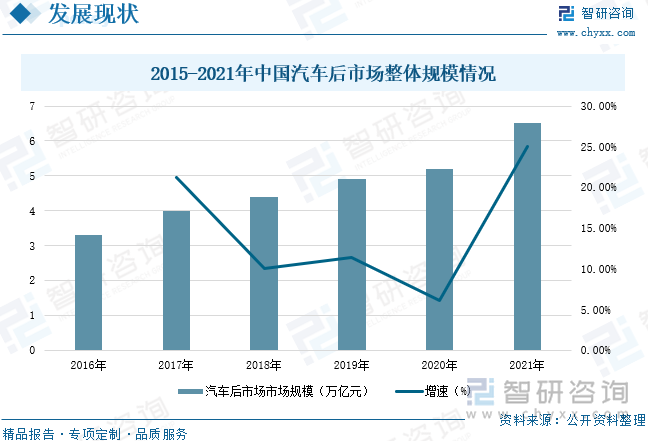 随着中国汽车产销量和保有量的稳步增长，中国汽车后市场规模也呈现逐年上升趋势，据统计，2021年中国汽车后市场整体规模为6.5万亿元，我国汽车后市场存在较大的发展空间，推动汽车后市场的产品与服务不断升级。