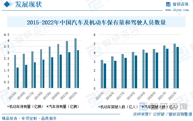 较高的汽车保有量是汽车后市场发展的基础，从汽车保有量数据来看，庞大的汽车保有量有利于支撑汽车后市场的长远发展，公安部交通管理数据显示，随着汽车工业的发展，中国汽车保有量整体呈现逐年增加的趋势，截至2022年中国机动车保有量为4.17亿辆，较2021年增加0.22亿辆，机动车驾驶人员数量达到5.02亿人，2022年中国汽车保有量为3.19亿辆，较2021年增加0.17亿辆，驾驶人员数量达到4.64亿人，根据中国汽车驾驶人员数量以及汽车保有量的增长情况，预计中国汽车保有量将稳步提升，未来消费者对于养护和维修将有更强的需求，汽车后市场行业规模将进一步增长。
