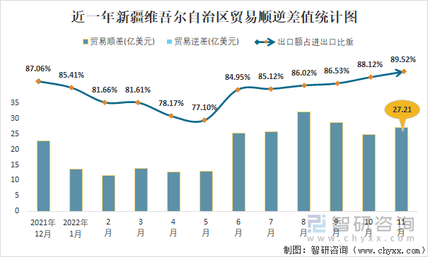 近一年新疆维吾尔自治区贸易顺逆差值统计图