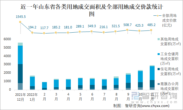 近一年山东省各类用地成交面积及全部用地成交价款统计图