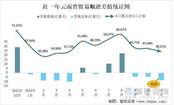 近一年云南省贸易顺逆差值统计图