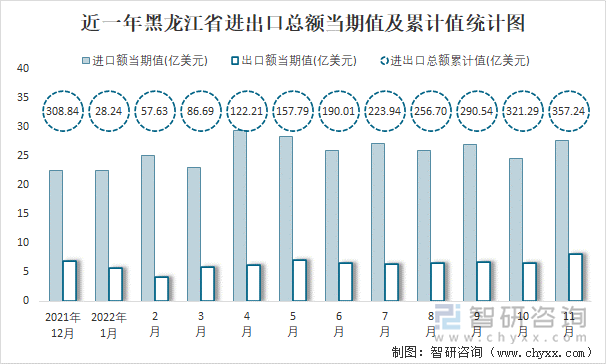 近一年黑龙江省进出口总额当期值及累计值统计图