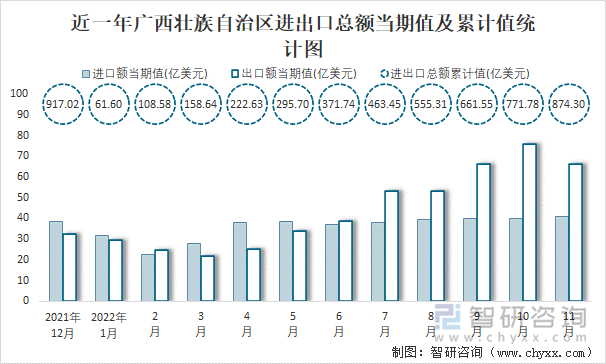 近一年广西壮族自治区进出口总额当期值及累计值统计图