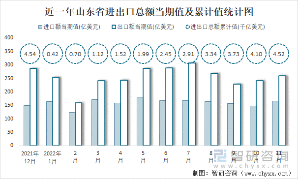 近一年山东省进出口总额当期值及累计值统计图