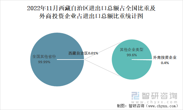 2022年11月西藏自治区进出口总额占全国比重及外商投资企业占进出口总额比重统计图