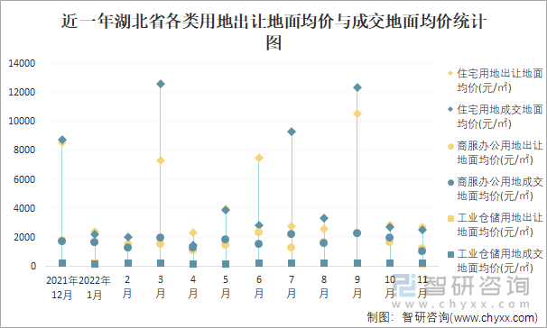 近一年湖北省各类用地出让地面均价与成交地面均价统计图