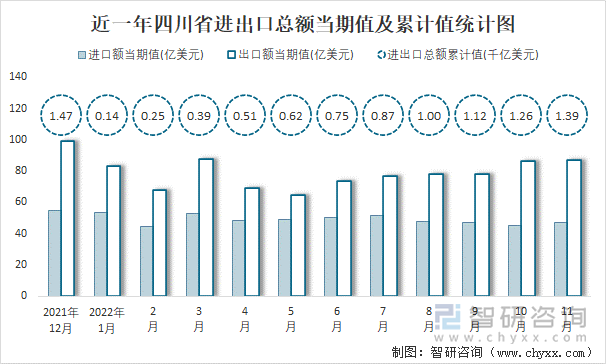 近一年四川省进出口总额当期值及累计值统计图