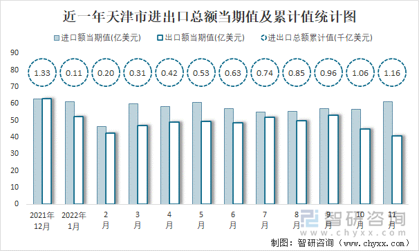 近一年天津市进出口总额当期值及累计值统计图