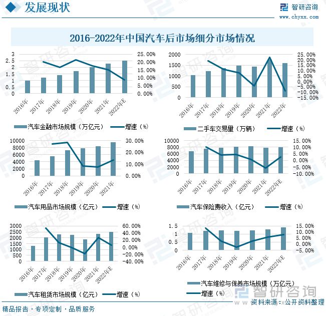 2016-2020年我国汽车保险费呈现出稳定增长趋势，但其增长率呈现出逐年下降的态势，这说明我国机动车保险保费增长开始趋缓，车辆保险业务从增量市场向存量市场过渡。2021年我国机动车辆保险保费为7773亿元，较上年下降5.72%，首次出现负增长。随着汽车产销量的不断增加，预计2022年汽车保险费达到7979亿元。2016年以来，环保监管形势空前严峻，绿色出行成为当代主旋律。各地出台一系列政策，鼓励汽车租赁公司采用新能源汽车开展汽车租赁业务，促进了中国新能源汽车市场发展。2020年受疫情影响，人们出行减少汽车租赁企业经营困难，市场规模下降到1857亿元，随着疫情的逐渐好转，2021年中国汽车租赁市场规模为2347亿元，较上年增长26.39%，预计2022年中国汽车租赁市场规模为2481亿元。汽车维修及保养服务指利用技术方法恢复车辆的正常功能或通过预防性维护延长车辆的使用寿命的流程。中国汽车维修与保养的市场规模随着汽车产销量的增加而增加，据统计，2021年中国汽车维修与保养市场规模为1.3万亿元，较上年增长5.69%。