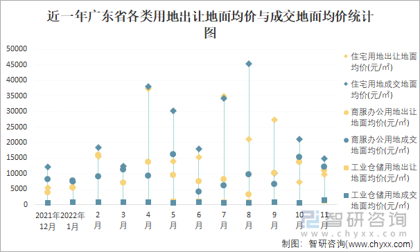 近一年广东省各类用地出让地面均价与成交地面均价统计图