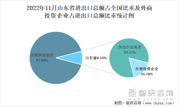 2022年11月山东省进出口总额占全国比重及外商投资企业占进出口总额比重统计图