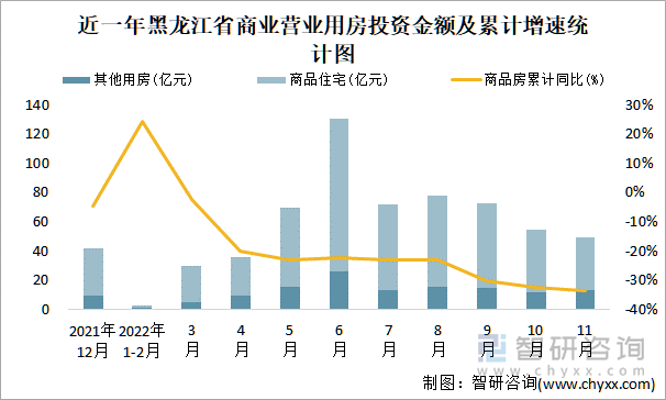 近一年黑龙江省商业营业用房投资金额及累计增速统计图