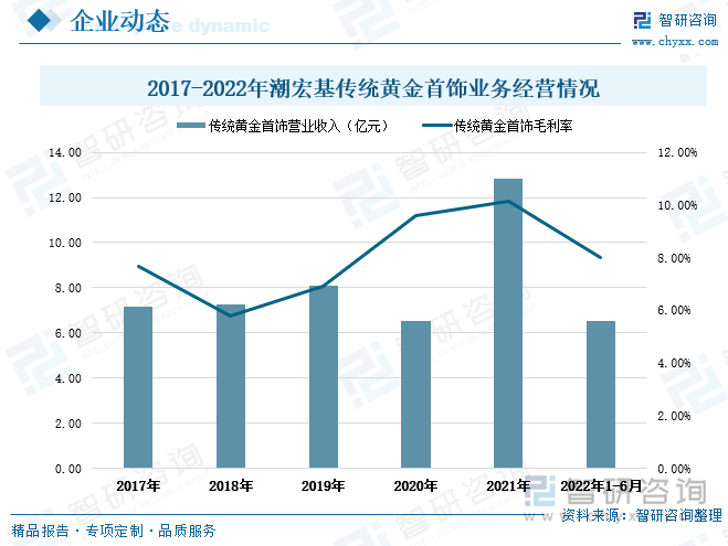 从国内黄金首饰行业重点企业经营情况来看，潮宏基主要从事中高端时尚消费品的品牌运营管理和产品的设计、研发、生产及销售，主要产品为珠宝首饰和时尚女包，核心业务是对“CHJ 潮宏基”、“VENTI 梵迪”和“FION 菲安妮”三大品牌的运营管理。2017-2021年潮宏基传统黄金首饰营业收入整体呈上升走势，由7.15亿元上升至12.84亿元，期间传统黄金首饰营业收入增量达到5.7亿元。2022年上半年潮宏基传统黄金首饰业务营业收入达到6.52亿元，同比增长5.3%。从盈利情况来看，2017-2022年上半年潮宏基传统黄金首饰的毛利率整体呈波动上升走势，其中在2021年达到峰值10.13%。2022年上半年公司的传统黄金首饰毛利率为8.02%，相较 2017年毛利率上涨了0.34个百分点。