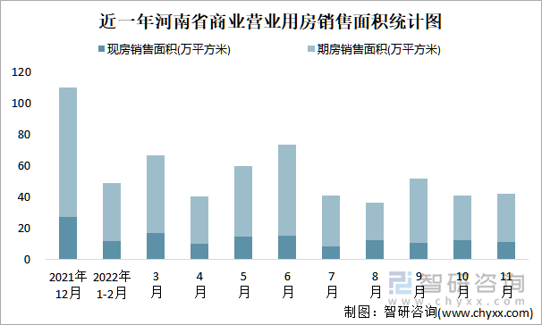 近一年河南省商业营业用房销售面积统计图