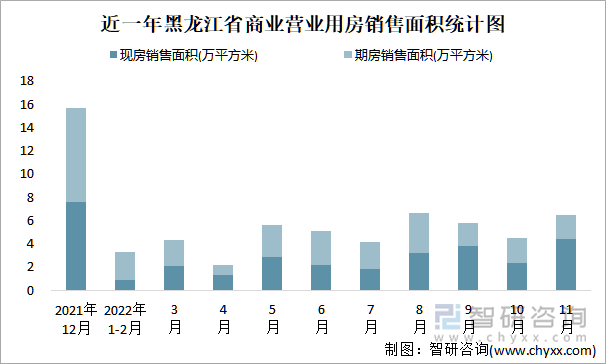 近一年黑龙江省商业营业用房销售面积统计图