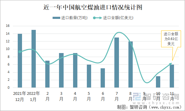 近一年中国航空煤油进口情况统计图