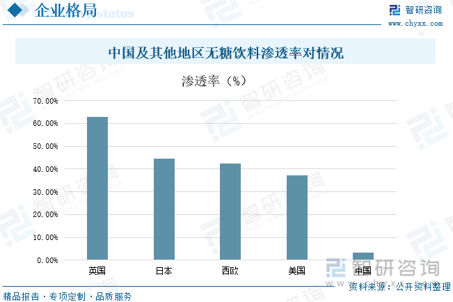 当前“控糖”热潮已经席卷全球，尤其在饮料行业，特别是在英国，无糖饮料的市场渗透率已经达到63%，还有其他发达国家如日本、美国等，无糖饮料行业发展较为成熟，我国与这些国家相比，无糖饮料行业还处于刚兴起阶段，行业渗透率为3.4%，未来对于无糖饮料的发展空间巨大，随着公众意识的增强，无糖饮料的市场规模将进一步保持增长势头。