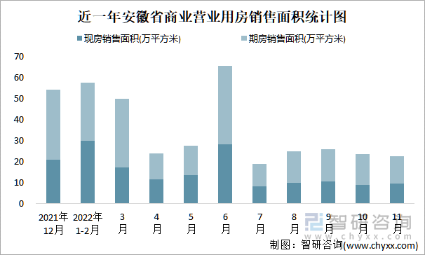 近一年安徽省商业营业用房销售面积统计图