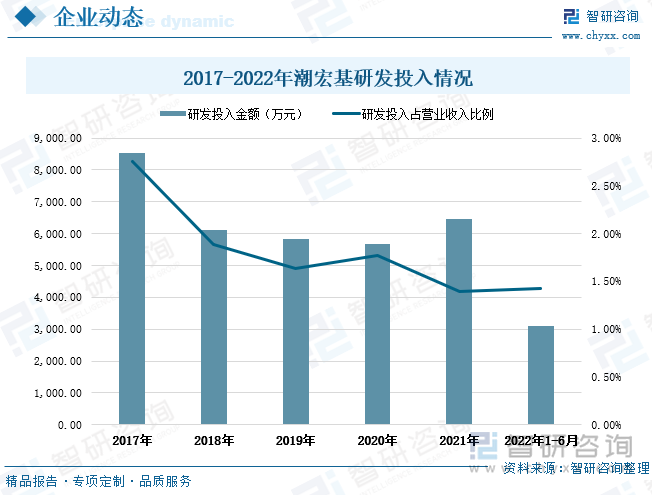 从研发投入情况来看，近年来潮宏基的研发投入金额有所下滑。根据企业年报数据显示，2017-2021年期间公司的研发投入金额由8528.5万元下滑至6475.8万元，期间下滑幅度近2053万元。研发投入占营业收入比例也由2017年的2.76%降低至2021年的1.40%，期间下滑了近1.4个百分点。2022年上半年公司的研发投入金额为3105.4万元，研发投入占营业收入比重1.43%。