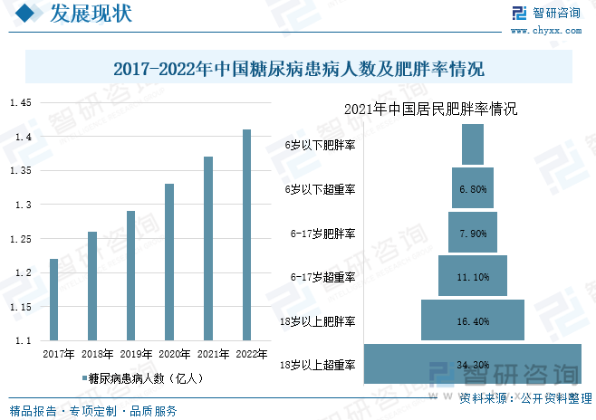 中国是糖尿病患者最多的国家，不健康的饮食习惯导致我国糖尿病人数明显增加，据统计，2022年中国糖尿病人数为1.41亿人，较上年增长2.92%，随着近年来我国经济的不断发展，国民生活水平的提升，居民饮食条件也不断提升，越来越多的居民养成不健康的饮食习惯喝久坐不动的生活方式，又缺乏适当的体育锻炼，导致我国肥胖率不断升高，2021年中国18岁以上的肥胖率和超重率分别为16.4%和34.3%，肥胖率的增加以及糖尿病患者的增加，消费者的控糖、减糖意识逐步普及和渗透，大众开始更加倾向于选择无糖饮料，而无糖饮料是以人工甜味剂代替蔗糖的饮料，降低了能量的摄入与体重。无糖饮料的需求增加，无糖饮料行业也迎来广阔的发展空间。