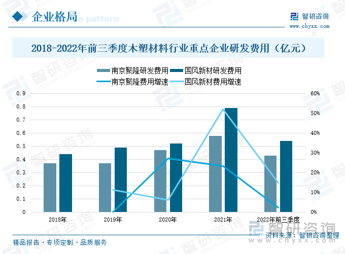 依托于国家企业技术中心，国风新材与多家知名高校合作，设立木塑新材料研发中心及中心实验室，打造开放式技术创新平台，持续推动科技进步和技术开发，稳步提升在业内领先的技术优势，保障产品具备较强的市场竞争力，产品产销量也得到快速提升，2021年新型木塑材料产销量同比增长近30%。2018-2021年期间，国风新材的研发费用呈现出持续增长的态势，2021年研发费用同比增长了51.92%。2022年国风新材持续加大研发投入，前三季度国风新材的研发费用共计0.54亿元，较2021年同期增长了14.8%。