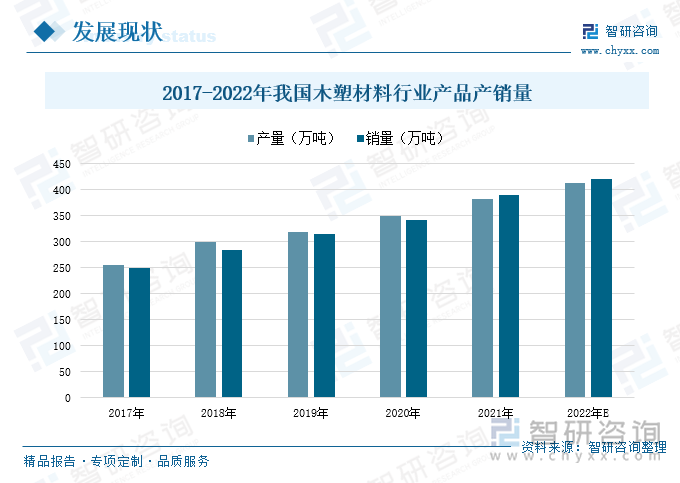 木塑材料作为新型环保材料，能够替代原木、塑钢、塑料、铝合金、陶瓷与其他相似复合材料的应用。由于木塑材料的价格普遍比木材、金属、大理石等一些其他建筑景观用材价格便宜，施工方便且不易腐蚀，其次木塑复合材料原料易得，可回收利用，具有可再生性和环保性。随着行业的稳步发展，目前产品已渗透到园林、家装、汽车、交通、包装甚至军事等领域，其应用范围正在扩大，加上国内循环经济的大力发展，市场对木塑产品的需求与日俱增，应用前景十分广阔。2017-2021年期间，我国木塑材料行业的产品产销量保持逐年增长的态势，2021年产销量达到383万吨、390万吨，同比分别增长了9.43%、13.7%。预计2022年产销量将会得到进一步提升，产量达到413万吨左右，销量达到422万吨左右。