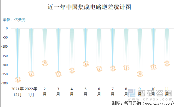 近一年中国集成电路逆差统计图