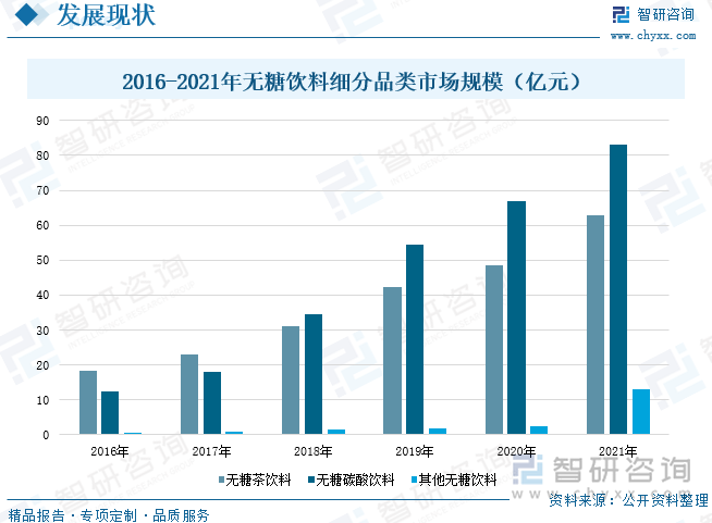 整体来看，三类无糖饮料市场规模均呈现逐年增长的趋势。分产品来看，无糖碳酸饮料和无糖茶饮成为无糖饮料中发展最迅速的细分品类，目前规模已排第一和第二，且规模量远超其他。无糖碳酸饮料自2018年起超过无糖茶饮成为无糖饮料中市场份额最高的产品。据统计，2021年，中国无糖茶饮料占据无糖饮料40%的市场份额，无糖碳酸饮料占据无糖饮料52%的市场份额。