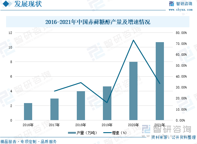 目前市场上可用于替代蔗糖的甜味剂种类较多，如常见的木糖醇、三氯蔗糖、阿斯 巴甜、安赛蜜等。天然高倍甜味剂中，主流产品为甜 菊糖苷、罗汉果甜苷。由于天然高倍甜味剂带有部分不良口味，而赤藓糖醇具有良好的甜味调和作用，一些生产无糖饮料的新消费品牌大量使用赤藓糖醇作为代糖原料，赤藓糖醇因为口感与糖接近、且不参与吸收代谢，受到消费者欢迎。据统计，2021年中国赤藓糖醇产量为10.68万吨，较上年增长33.50%。赤藓糖醇产量的不断增加，进一步推动我国无糖饮料行业的发展。