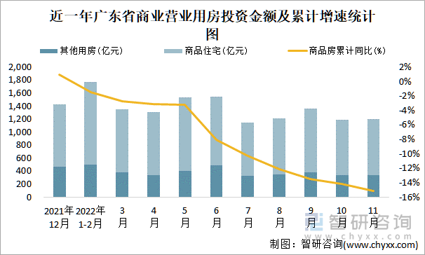 近一年广东省商业营业用房投资金额及累计增速统计图