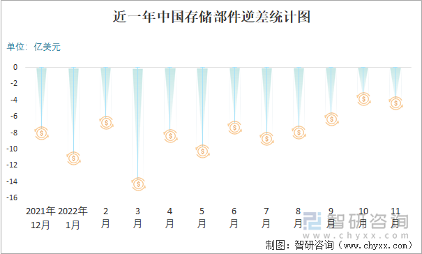 近一年中国存储部件逆差统计图