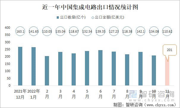 近一年中国集成电路出口情况统计图