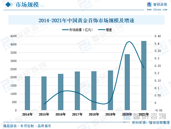 随着国内消费水平不断提升，黄金首饰的市场需求不断上涨。2014-2021年我国黄金首饰市场规模整体呈上升趋势。2021年，根据中国珠宝玉石首饰行业协会对珠宝行业综合统计情况来看，珠宝各品类均呈现增长态势。其中，黄金品类市场规模约为4200亿元，同比增长23.5%，相较上年增加了799亿元。