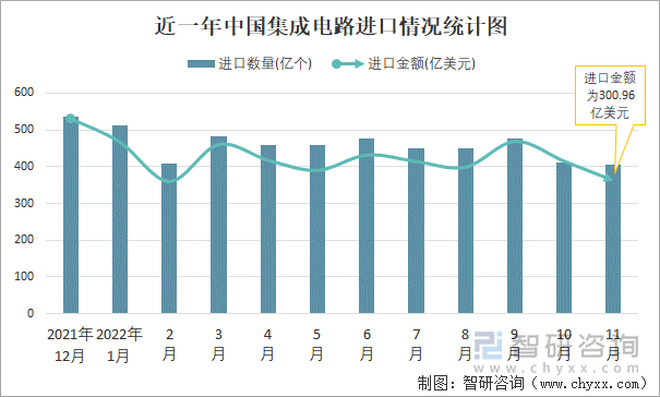 近一年中国集成电路进口情况统计图