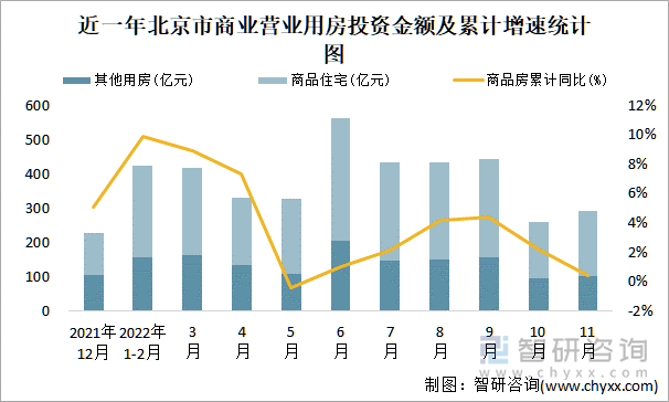 近一年北京市商业营业用房投资金额及累计增速统计图