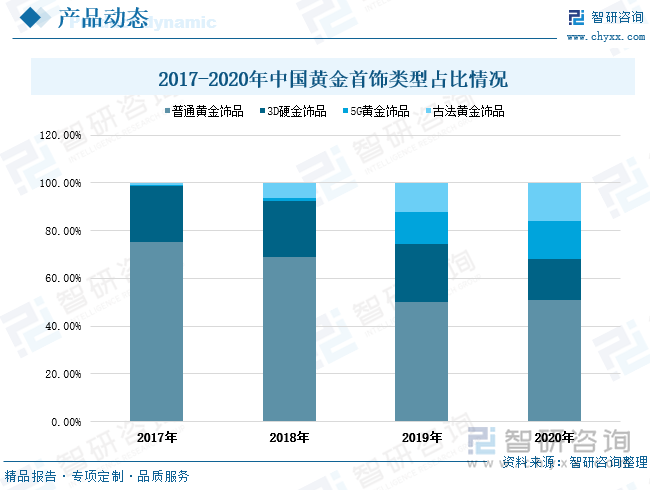 从黄金细分品类消费情况来看，当前我国黄金首饰消费类型主要以普通黄金饰品和3硬金饰品为主。由于黄金首饰企业产品设计不断更新升级，具备更加精细化工艺、顺应“国潮”概念、更具文化内涵和收藏价值的古法黄金首饰以及硬度、可塑性和轻薄度进一步提升的5G黄金饰品受到越来越符合年轻市场需求。根据统计数据，2020年全国黄金首饰类型中普通黄金饰品和3硬金饰品所占比重分别为51%和17%，其中3硬金饰品相较上年比重下滑了7.4个百分点。2020年古法黄金首饰和5G黄金饰品占全国黄金首饰消费量比重均为16%，相较上年比重分别上涨了2.7个百分点和3.8个百分点。随着黄金首饰消费市场人群的年轻化，5G硬金工艺、古法金工艺在市场结构中的占比将不断攀升。