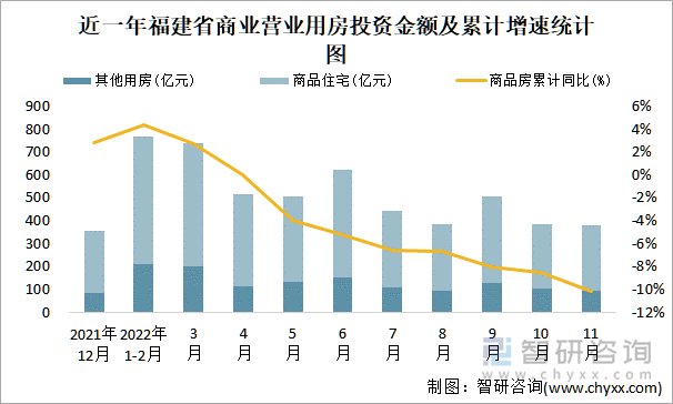 近一年福建省商业营业用房投资金额及累计增速统计图