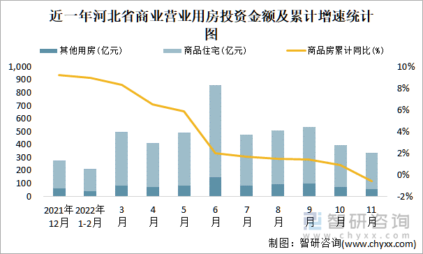 近一年河北省商业营业用房投资金额及累计增速统计图