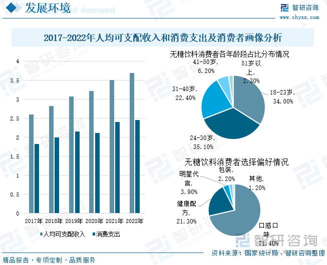 随着经济的不断发展，居民的消费水平得以提升，消费观念也随之改变，据统计，2017-2022年，中国人均可支配收入逐年上涨，2022年中国人均可支配收入为3.69万元，较上年增长5.13%，而人均消费支出在2020年受到疫情影响呈下降趋势，但随着疫情的逐渐好转，2022年居民人均消费支出为2.45万元，较上年增长1.66%，随着人均可支配收入和消费水平的提高，人们更加偏向于追求更加健康的生活方式，无糖饮料开始出现在大众视野，此前无糖饮料的消费人群大多数是糖尿病患者、肥胖人群、健身人群等，随着人们对“过量摄入糖分对健康有害”的意识提高，无糖饮料的受众人群开始逐渐广泛，普通消费者也开始购买无糖饮料，资料显示，当前无糖饮料市场18～30岁的年轻人群占比高达69.1%，无糖饮料的消费人群正在年轻化；从消费者偏好来看，虽然健康很重要，但是口味是决定消费者是否愿意二次购买的关键因素，消费者对于价格或者包装没有太多要求，他们更加注重的是无糖饮料的口感口味，占消费者偏好的71.4%。